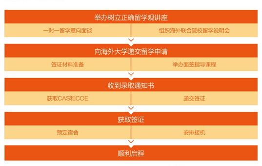上海中外合作办学大学泰尔弗留学申请程序